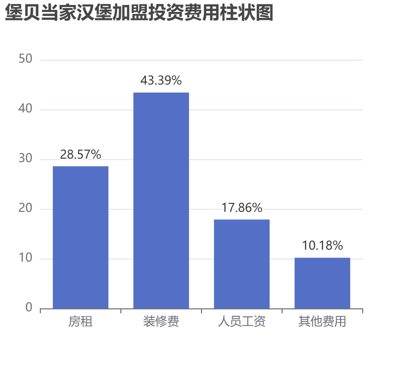 堡貝當(dāng)家漢堡加盟投資費(fèi)用柱狀圖表