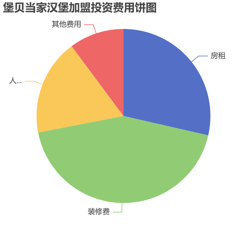 堡貝當(dāng)家漢堡加盟投資費(fèi)用餅狀圖表