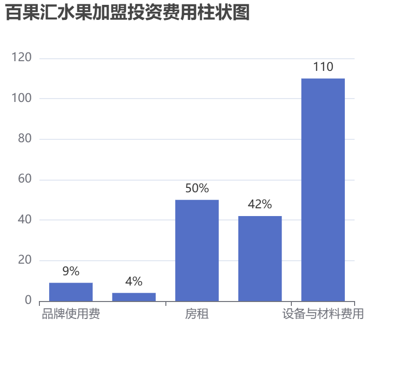 百果匯水果加盟投資費(fèi)用柱狀圖表