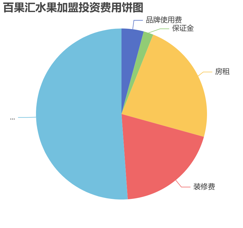 百果匯水果加盟投資費(fèi)用餅狀圖表