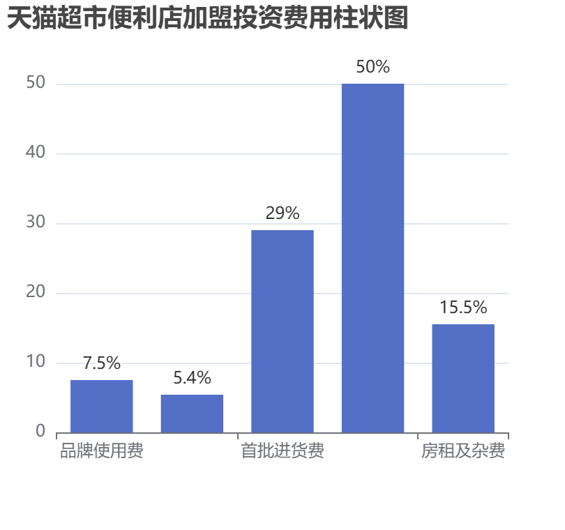 天貓超市便利店加盟投資費用柱狀圖表