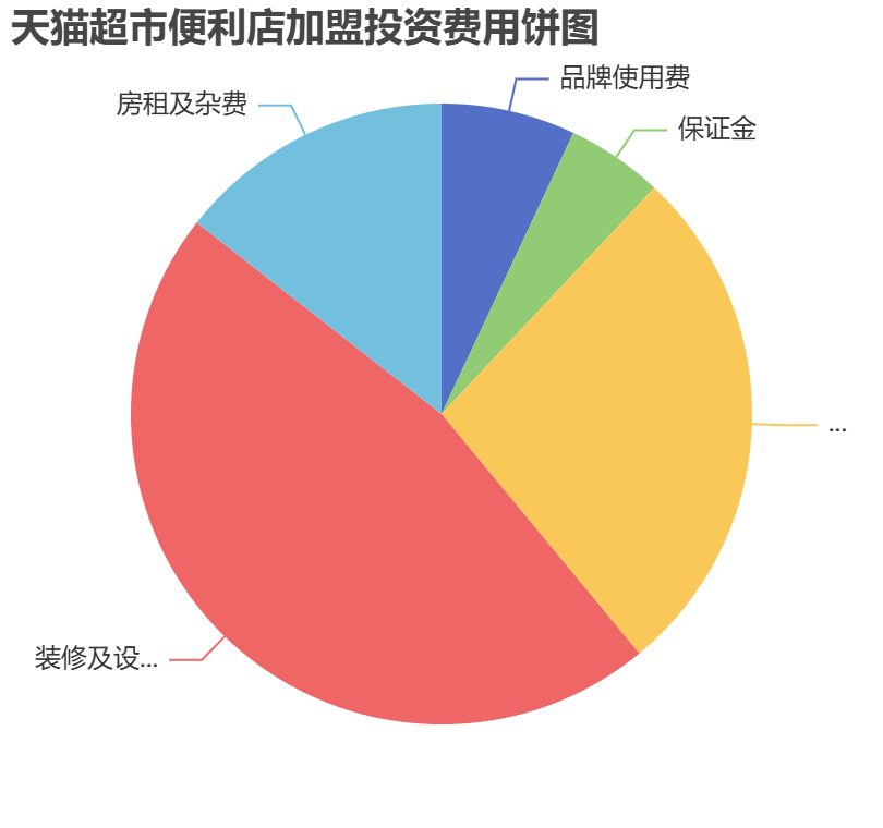 天貓超市便利店加盟投資費用餅狀圖表