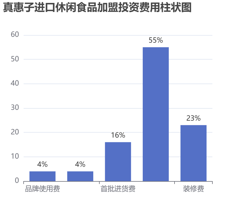 真惠子進(jìn)口休閑食品加盟投資費(fèi)用柱狀圖表