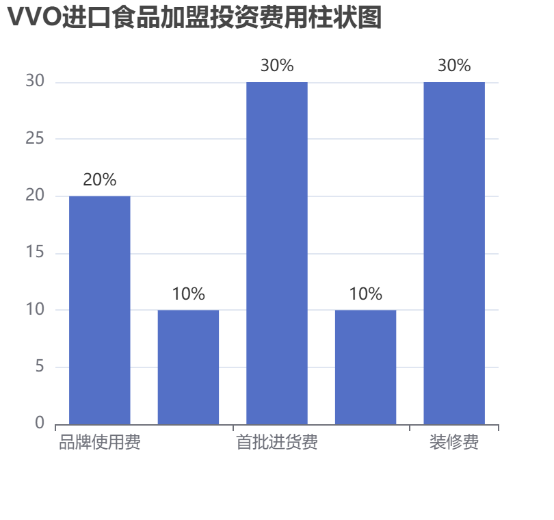 VVO進(jìn)口食品加盟投資費(fèi)用柱狀圖表