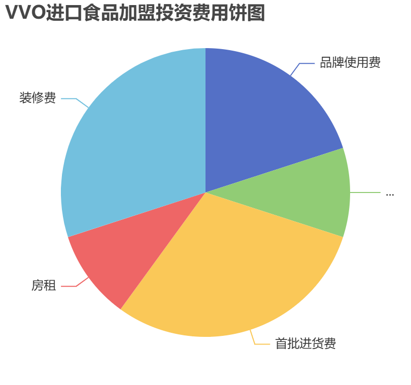VVO進(jìn)口食品加盟投資費(fèi)用餅狀圖表