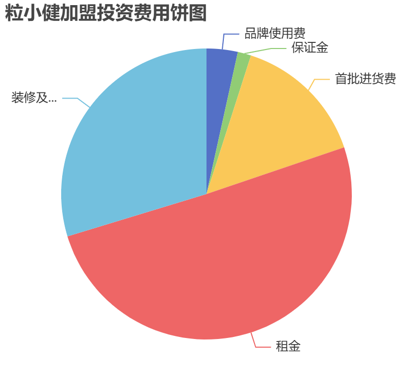 粒小健加盟投資費用餅狀圖表