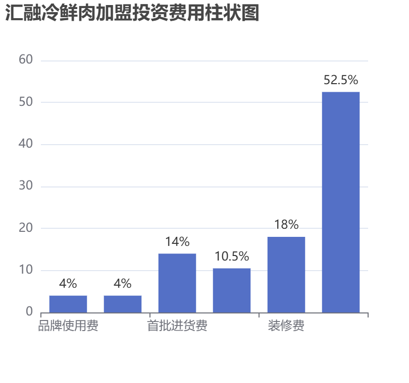 匯融冷鮮肉加盟投資費(fèi)用柱狀圖表