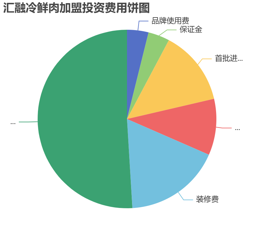 匯融冷鮮肉加盟投資費(fèi)用餅狀圖表