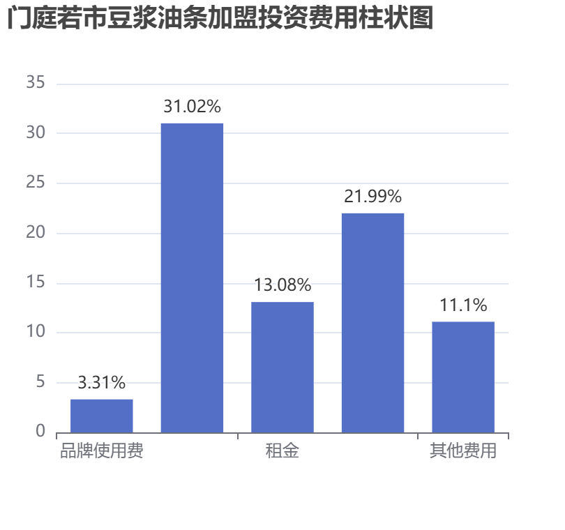 門庭若市豆?jié){油條加盟投資費(fèi)用柱狀圖表