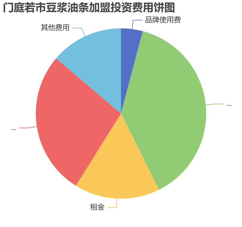 門庭若市豆?jié){油條加盟投資費(fèi)用餅狀圖表