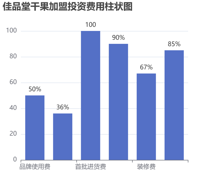 佳品堂干果加盟投資費(fèi)用柱狀圖表