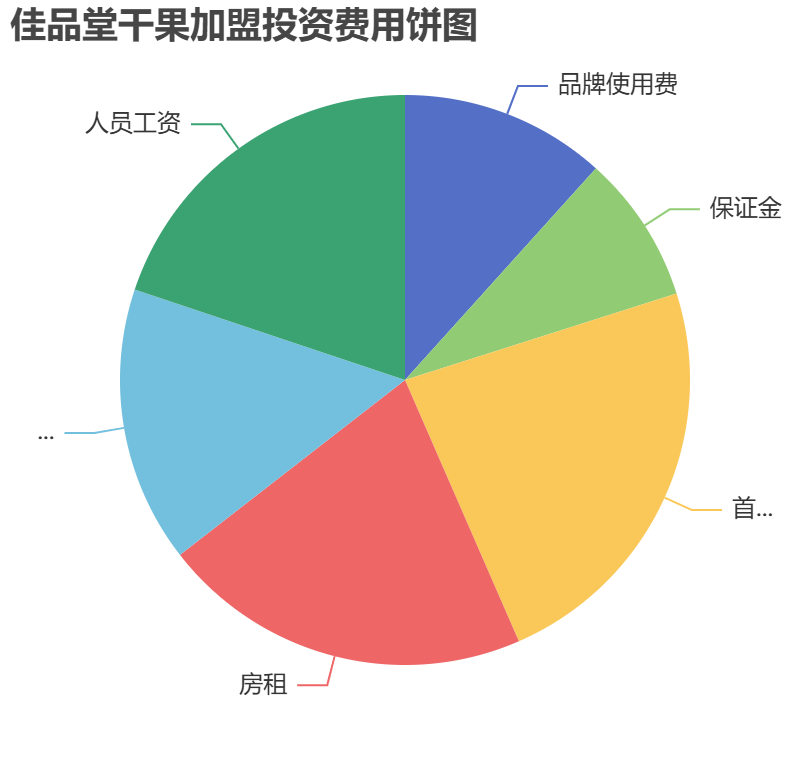 佳品堂干果加盟投資費(fèi)用餅狀圖表