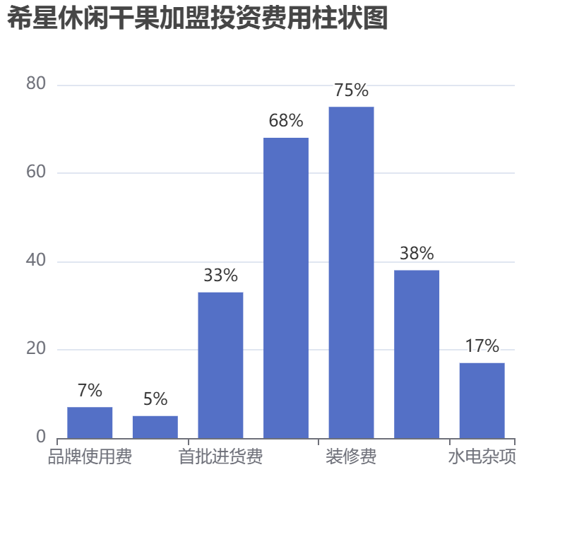 希星休閑干果加盟投資費用柱狀圖表
