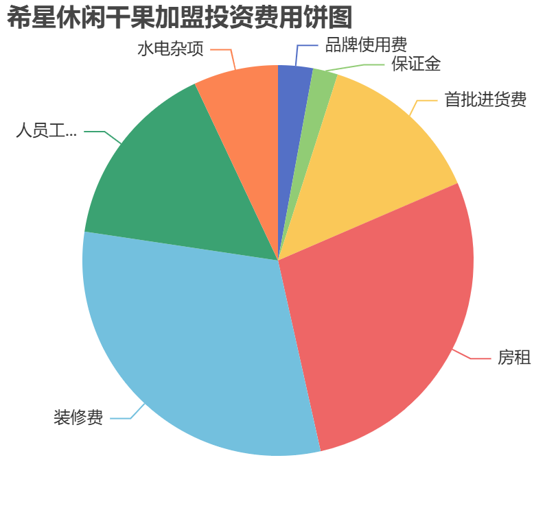 希星休閑干果加盟投資費用餅狀圖表