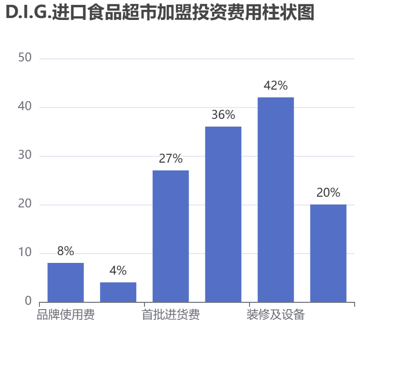 D.I.G.進(jìn)口食品超市加盟投資費(fèi)用柱狀圖表