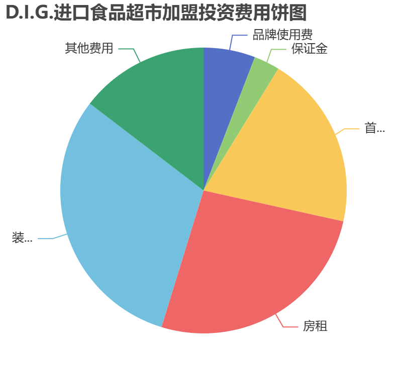 D.I.G.進(jìn)口食品超市加盟投資費(fèi)用餅狀圖表