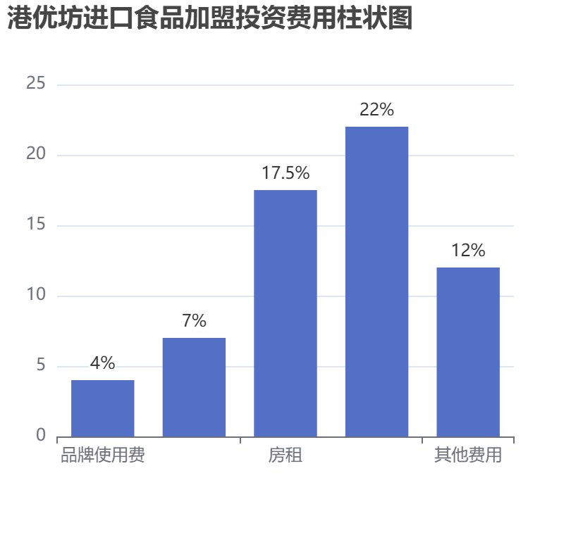 港優(yōu)坊進(jìn)口食品加盟投資費(fèi)用柱狀圖表