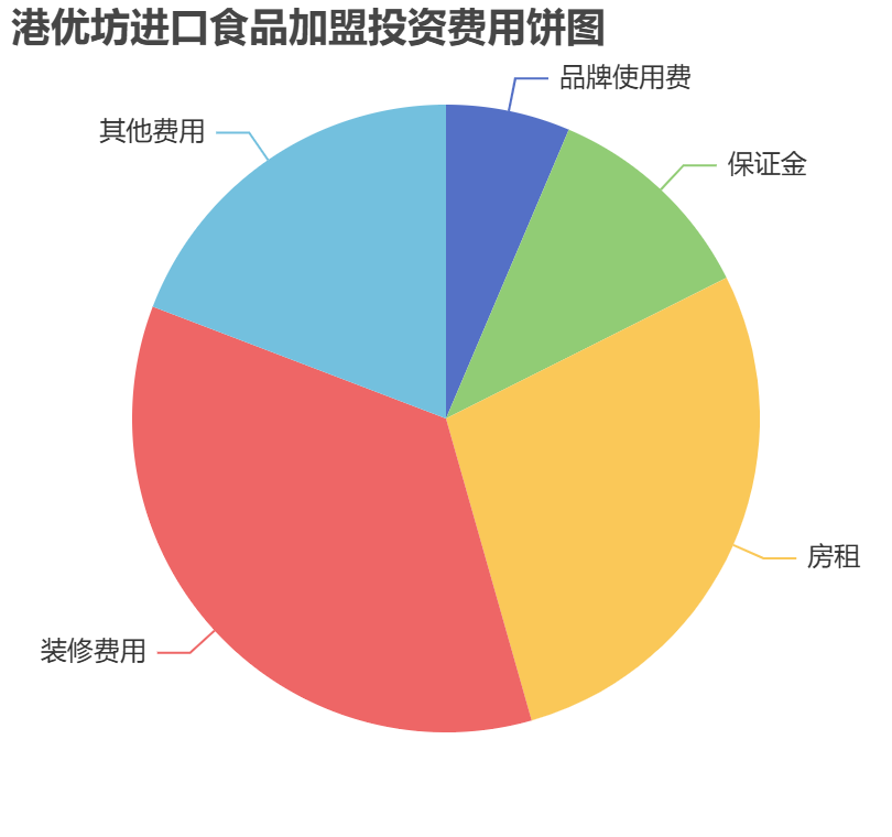 港優(yōu)坊進(jìn)口食品加盟投資費(fèi)用餅狀圖表
