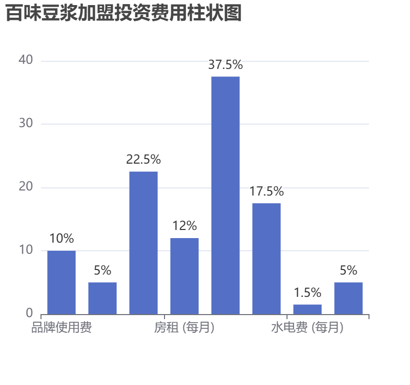 百味豆?jié){加盟投資費用柱狀圖表