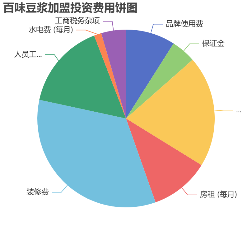 百味豆?jié){加盟投資費用餅狀圖表