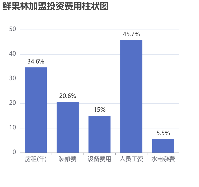 鮮果林加盟投資費(fèi)用柱狀圖表