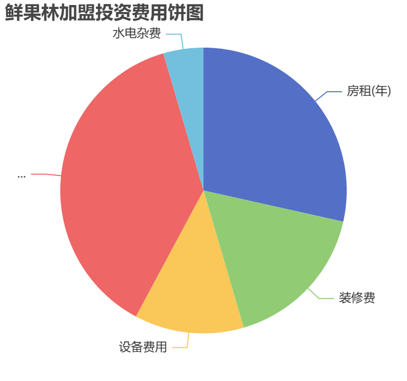 鮮果林加盟投資費(fèi)用餅狀圖表