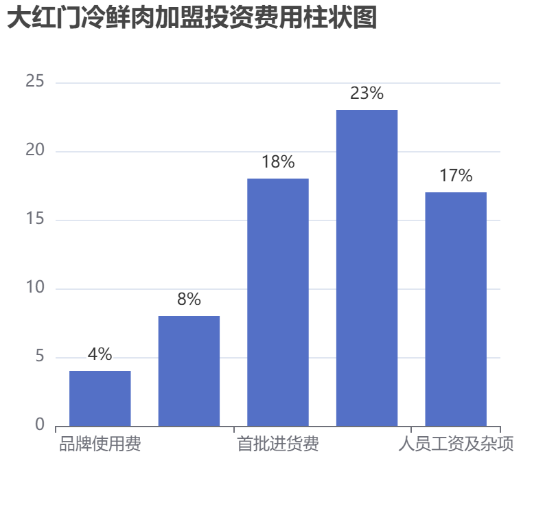 大紅門冷鮮肉加盟投資費(fèi)用柱狀圖表