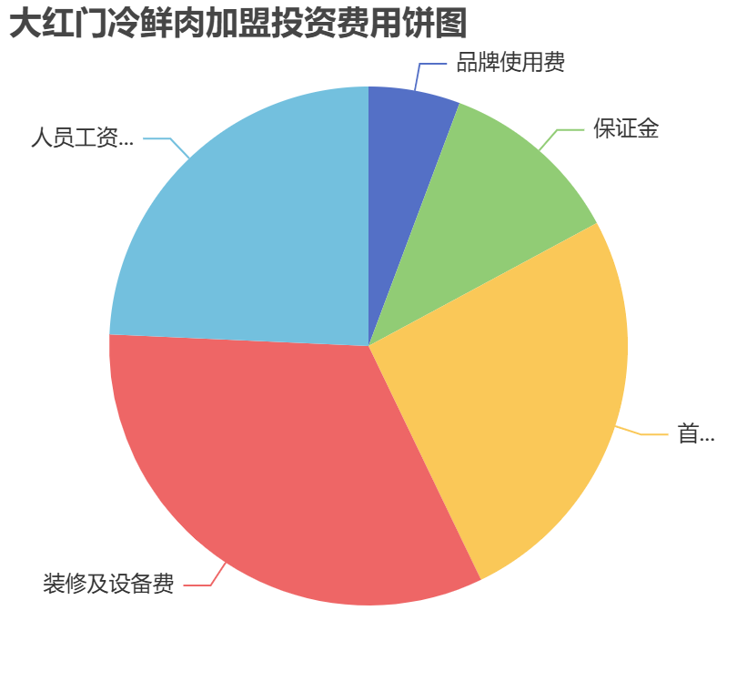 大紅門冷鮮肉加盟投資費(fèi)用餅狀圖表
