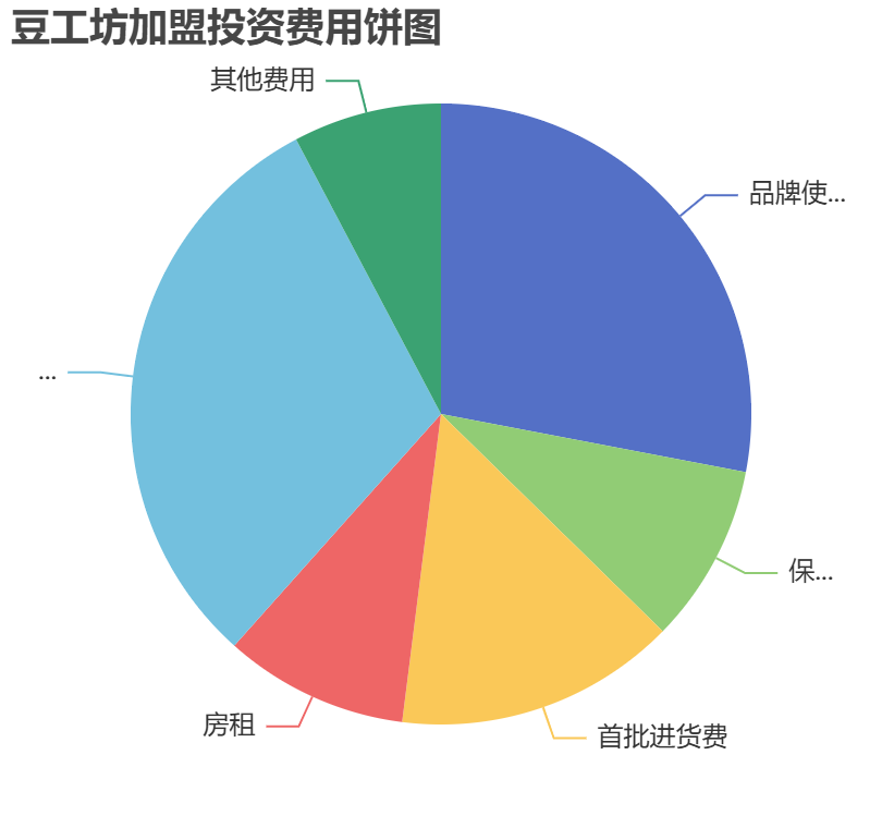 豆工坊加盟投資費(fèi)用餅狀圖表