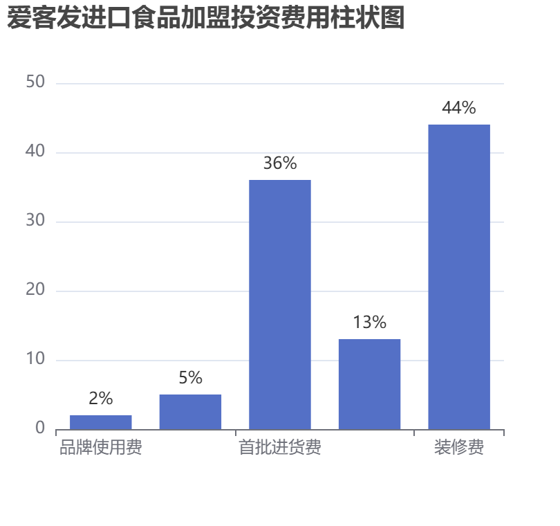 愛客發(fā)進(jìn)口食品加盟投資費(fèi)用柱狀圖表