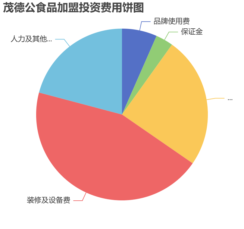 茂德公食品加盟投資費(fèi)用餅狀圖表