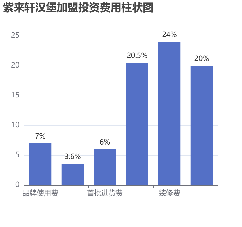 紫來軒漢堡加盟投資費(fèi)用柱狀圖表