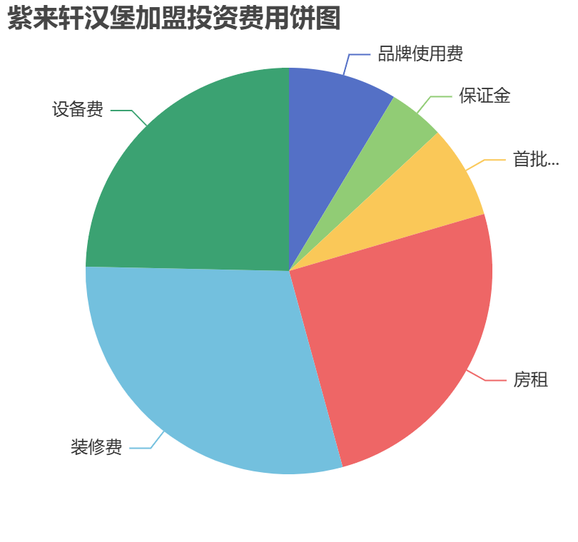 紫來軒漢堡加盟投資費(fèi)用餅狀圖表