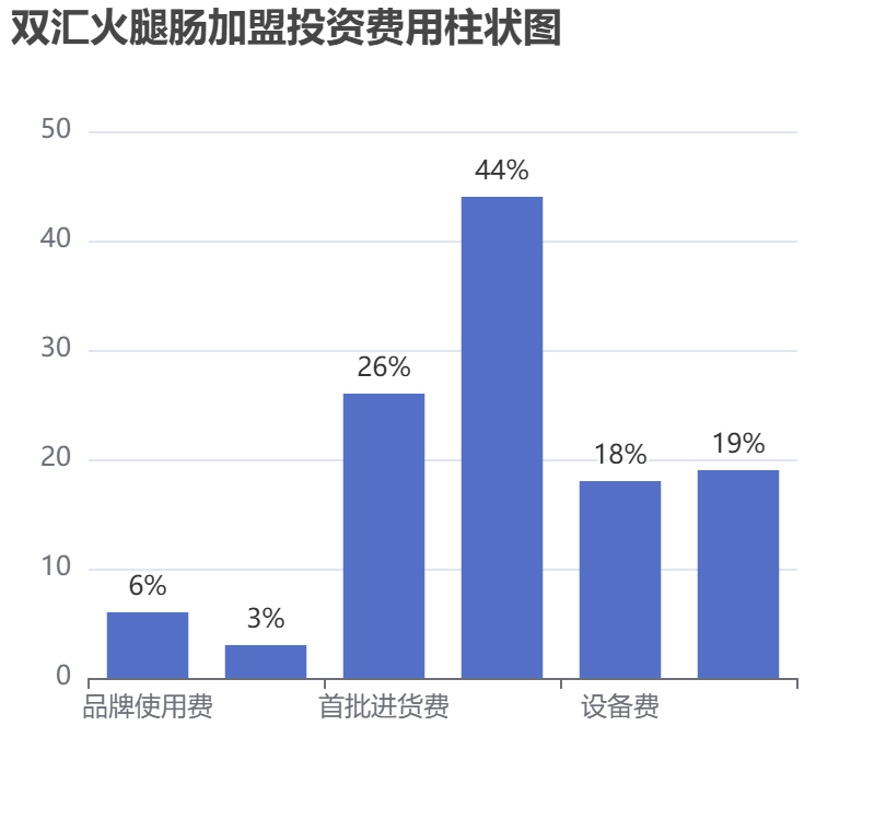 雙匯火腿腸加盟投資費(fèi)用柱狀圖表