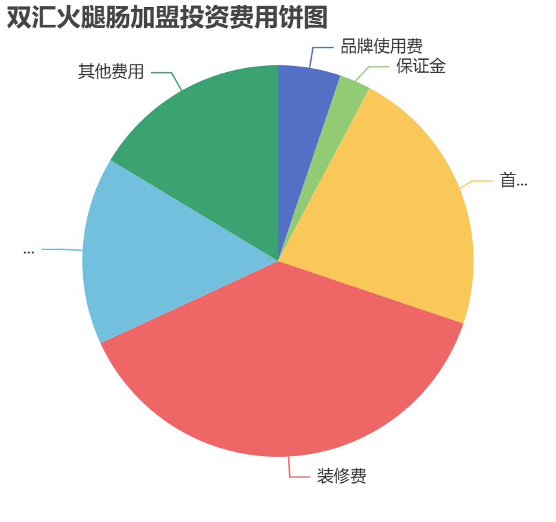雙匯火腿腸加盟投資費(fèi)用餅狀圖表