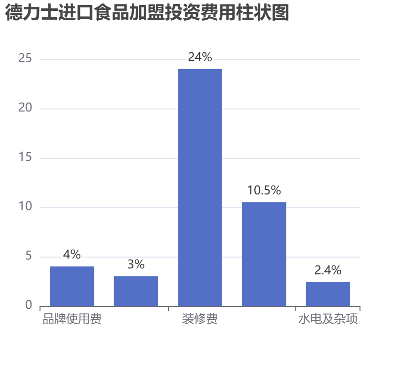 德力士進(jìn)口食品加盟投資費(fèi)用柱狀圖表