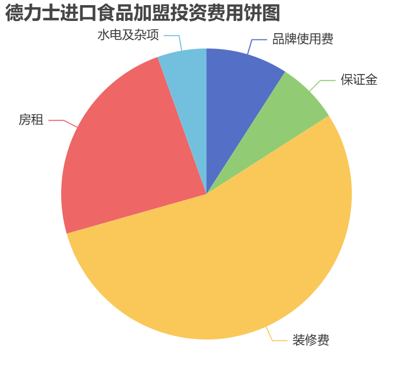 德力士進(jìn)口食品加盟投資費(fèi)用餅狀圖表