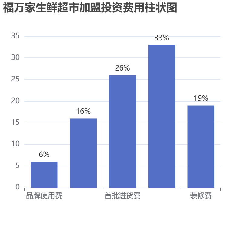 福萬(wàn)家生鮮超市加盟投資費(fèi)用柱狀圖表