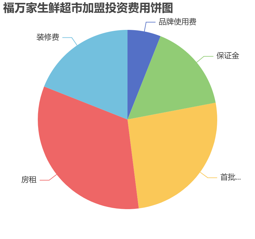 福萬(wàn)家生鮮超市加盟投資費(fèi)用餅狀圖表