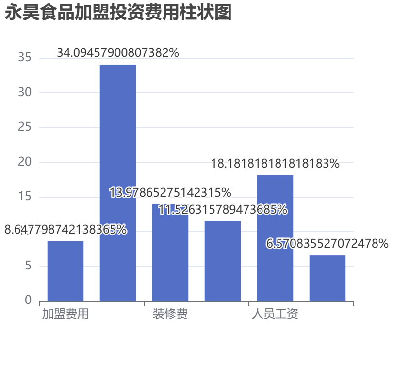 永昊食品加盟投資費(fèi)用柱狀圖表