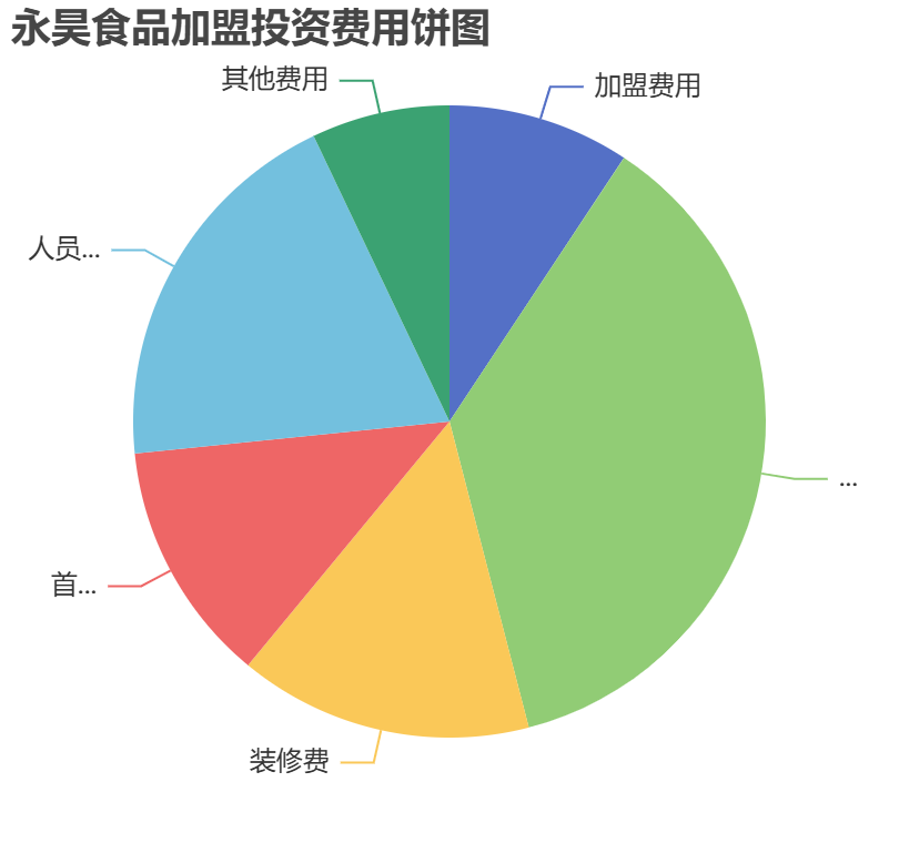 永昊食品加盟投資費(fèi)用餅狀圖表
