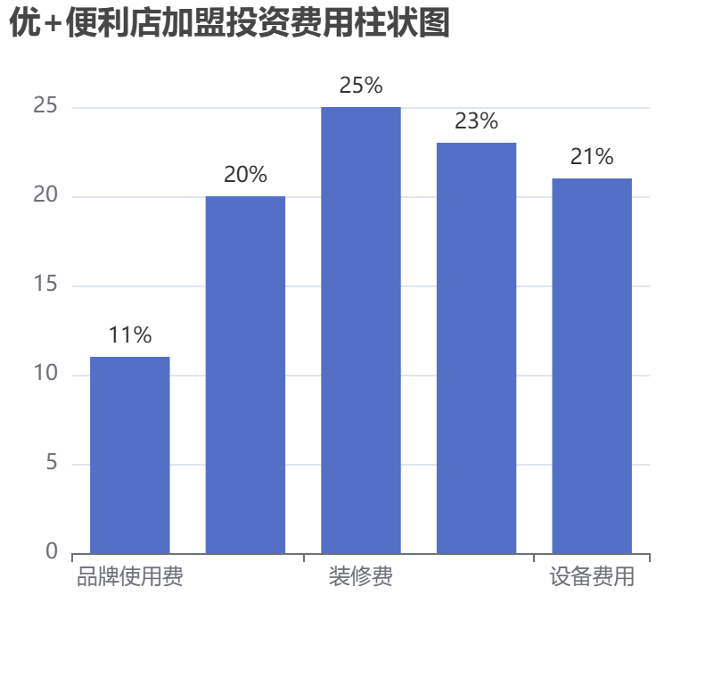 優(yōu)+便利店加盟投資費用柱狀圖表