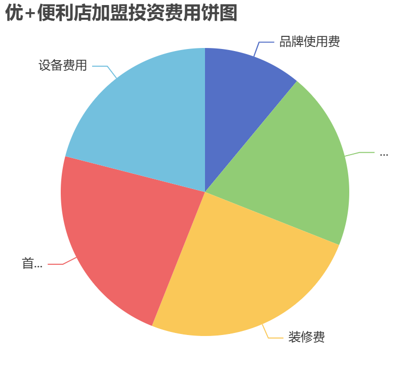 優(yōu)+便利店加盟投資費用餅狀圖表