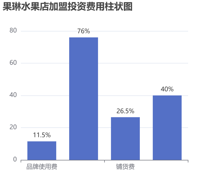 果琳水果店加盟投資費(fèi)用柱狀圖表