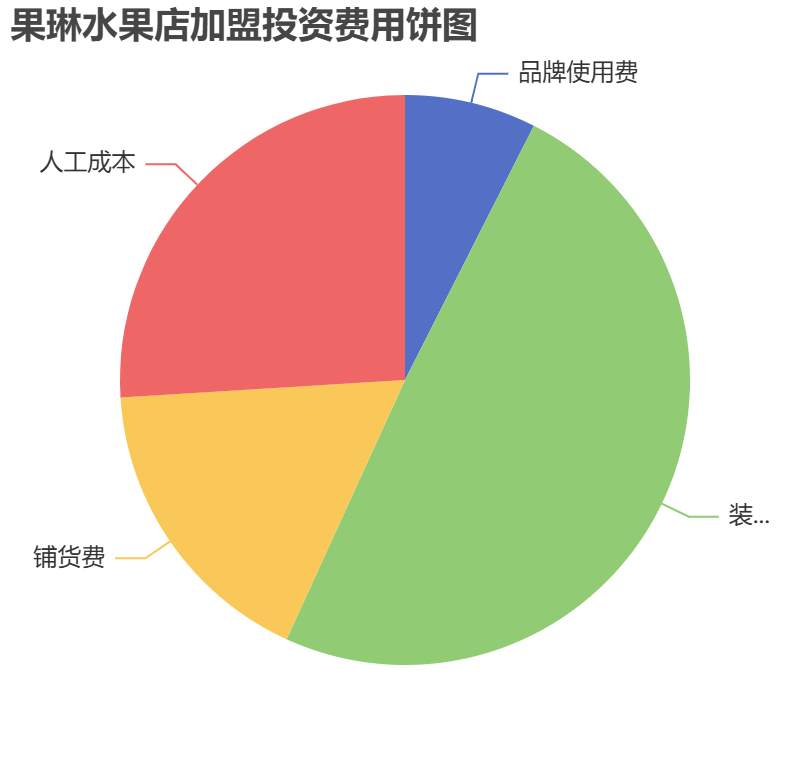 果琳水果店加盟投資費(fèi)用餅狀圖表