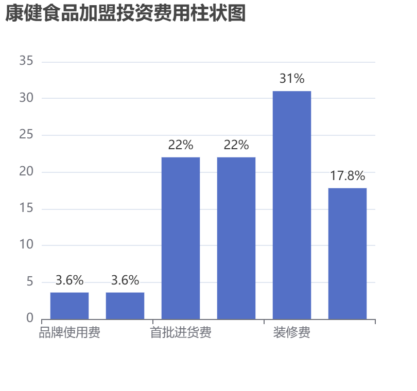 康健食品加盟投資費(fèi)用柱狀圖表