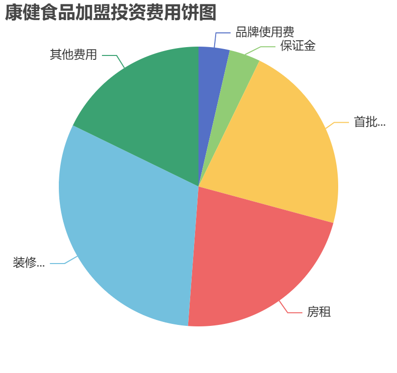 康健食品加盟投資費(fèi)用餅狀圖表