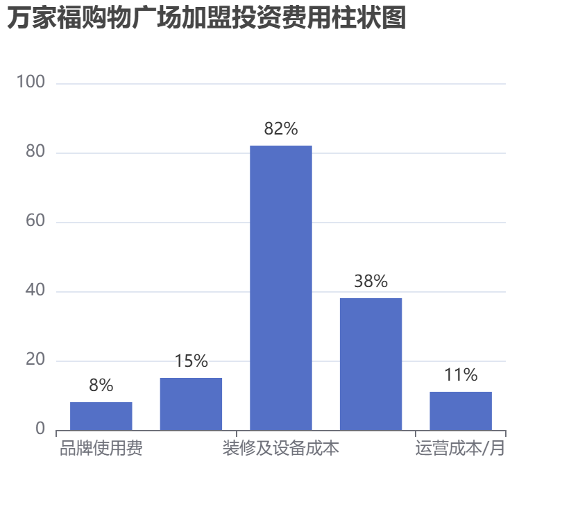 萬家福購物廣場加盟投資費(fèi)用柱狀圖表