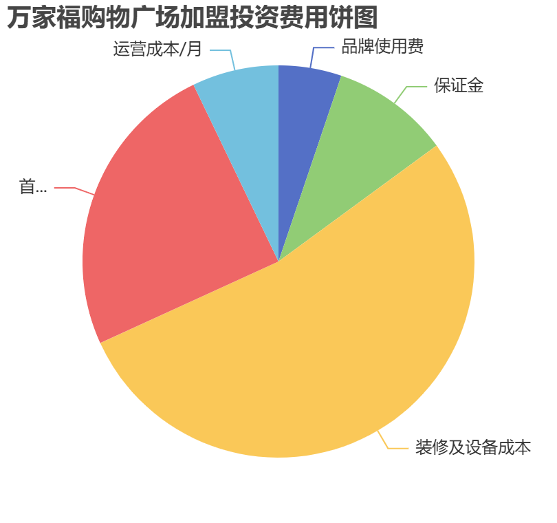 萬家福購物廣場加盟投資費(fèi)用餅狀圖表