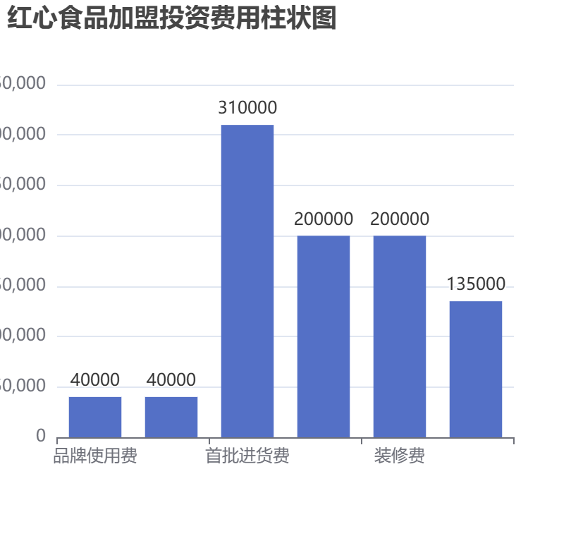 紅心食品加盟投資費(fèi)用柱狀圖表